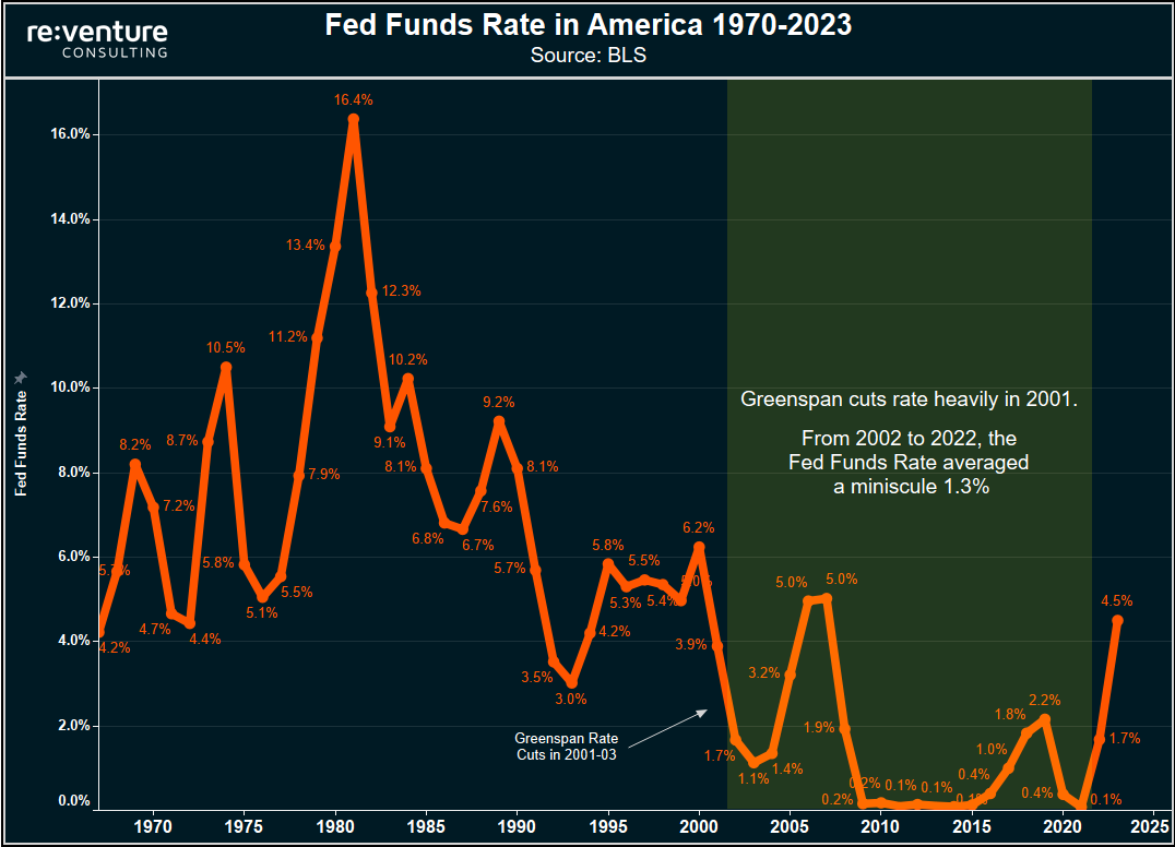 Greenspan's rate cuts ushered in a new era of easy-money policies.