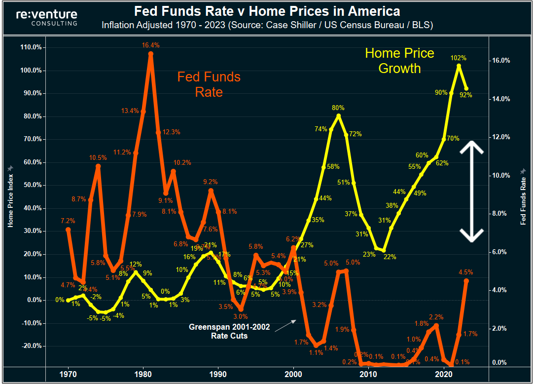 Low interest rates led to two Housing Bubbles forming in 2006 and 2022.