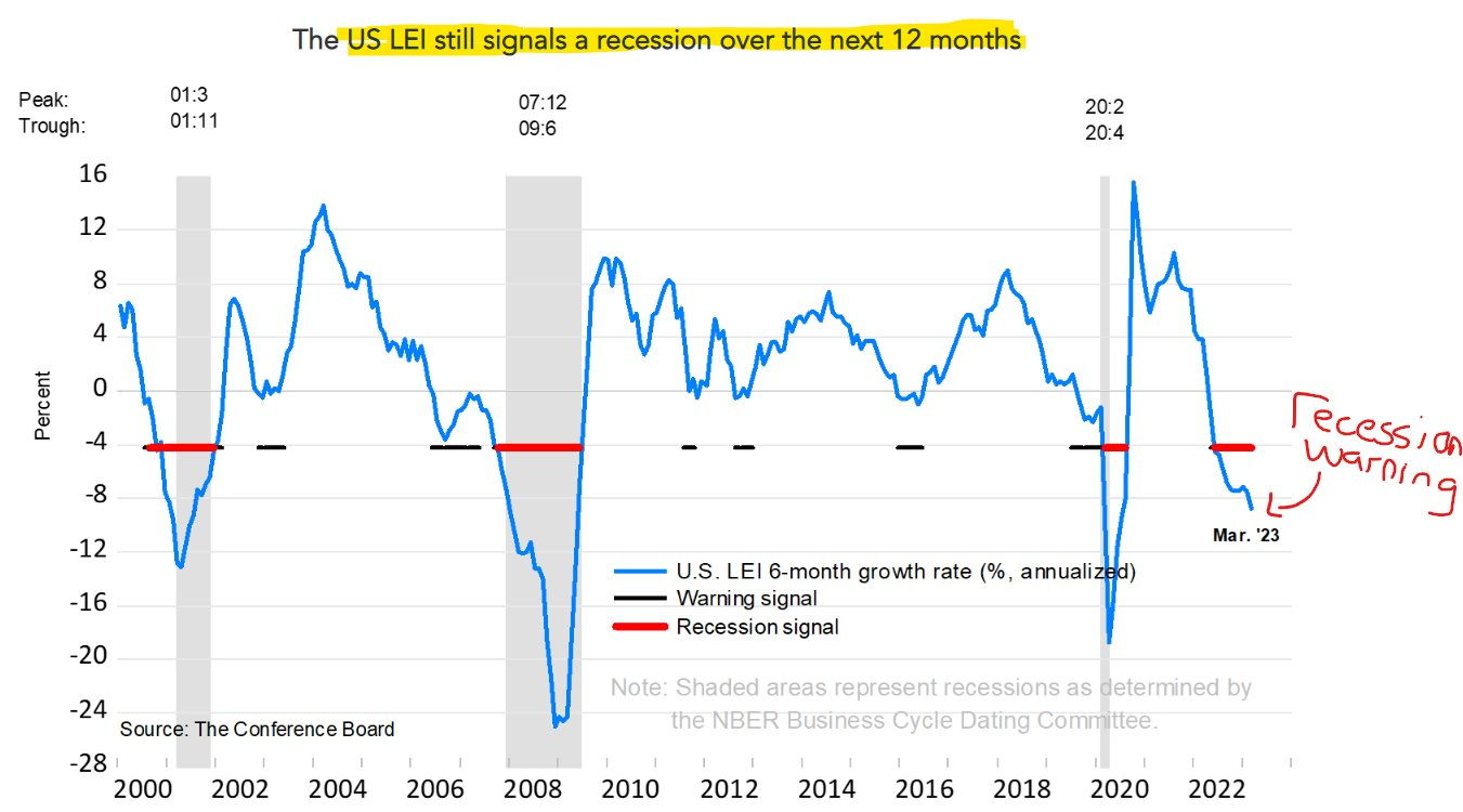 Leading economic indicators suggest the economy is already in Recession.