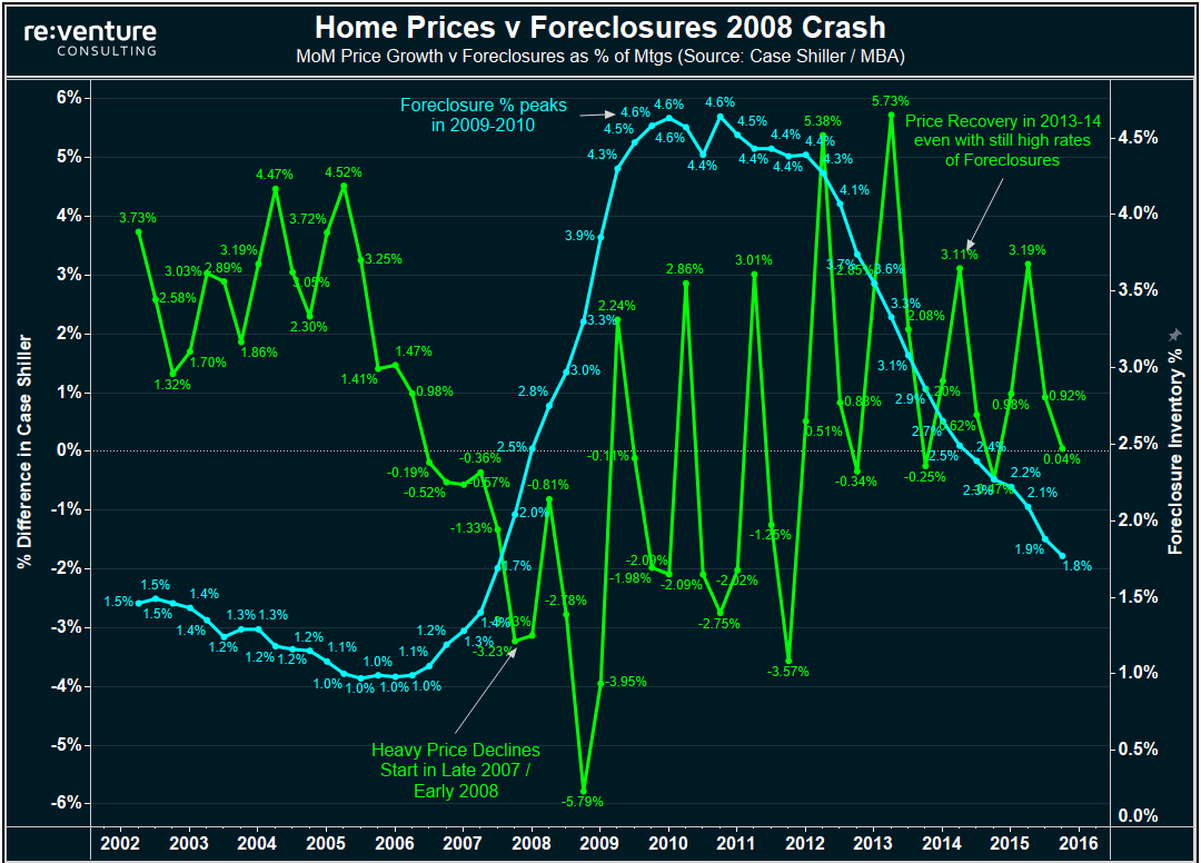 Foreclosures did not cause the last Housing Crash. But they made them worse. 