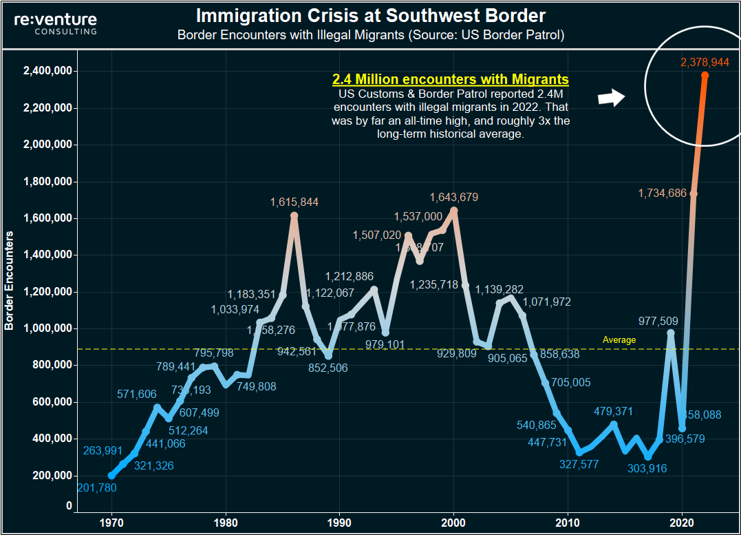 2.4 million migration encounters occurred in 2022, a record high in America. 