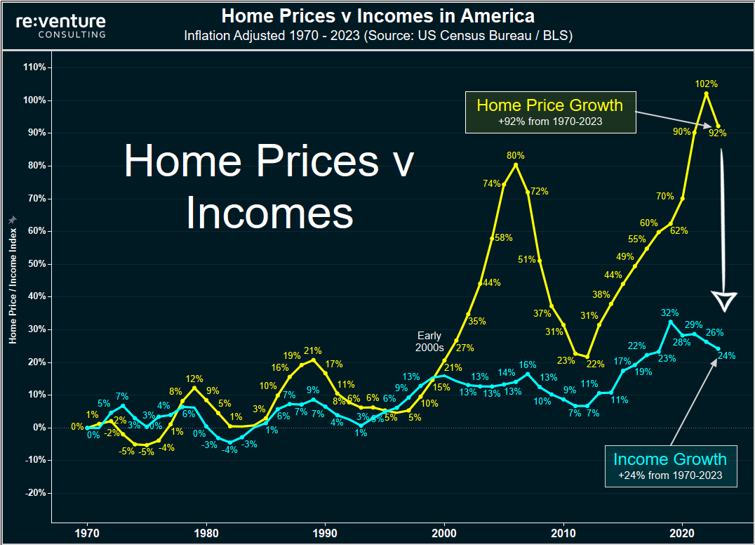 Home Prices have increased way faster than incomes over the last 10 years. 