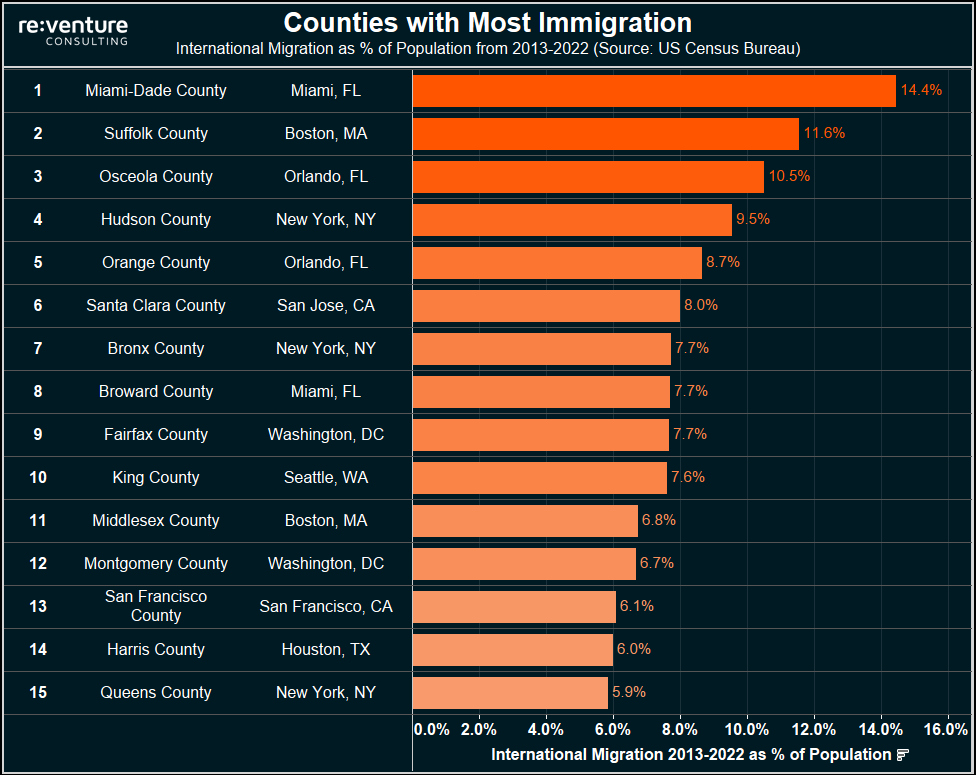 Counties with the highest prevalence of immigration are located across Florida and New York.