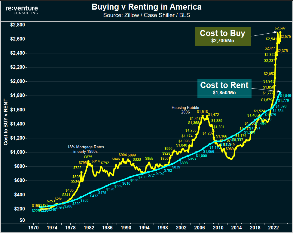 It's way more expensive to buy a house than rent an apartment in 2023.