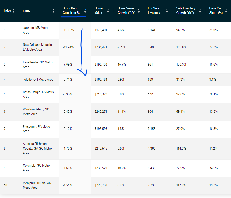 Top 10 Housing Markets where it is still affordable to buy v rent.