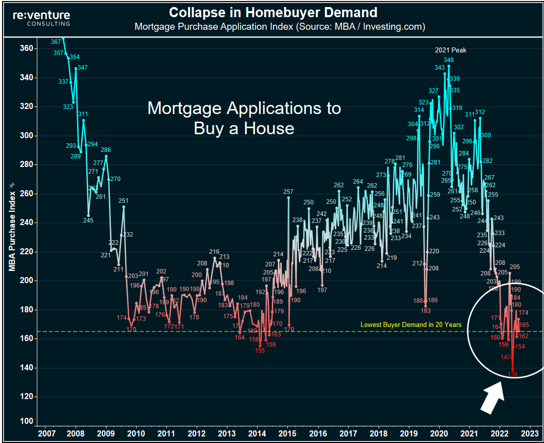 Mortgage applications to buy a house are already near the lowest levels in 20 years.