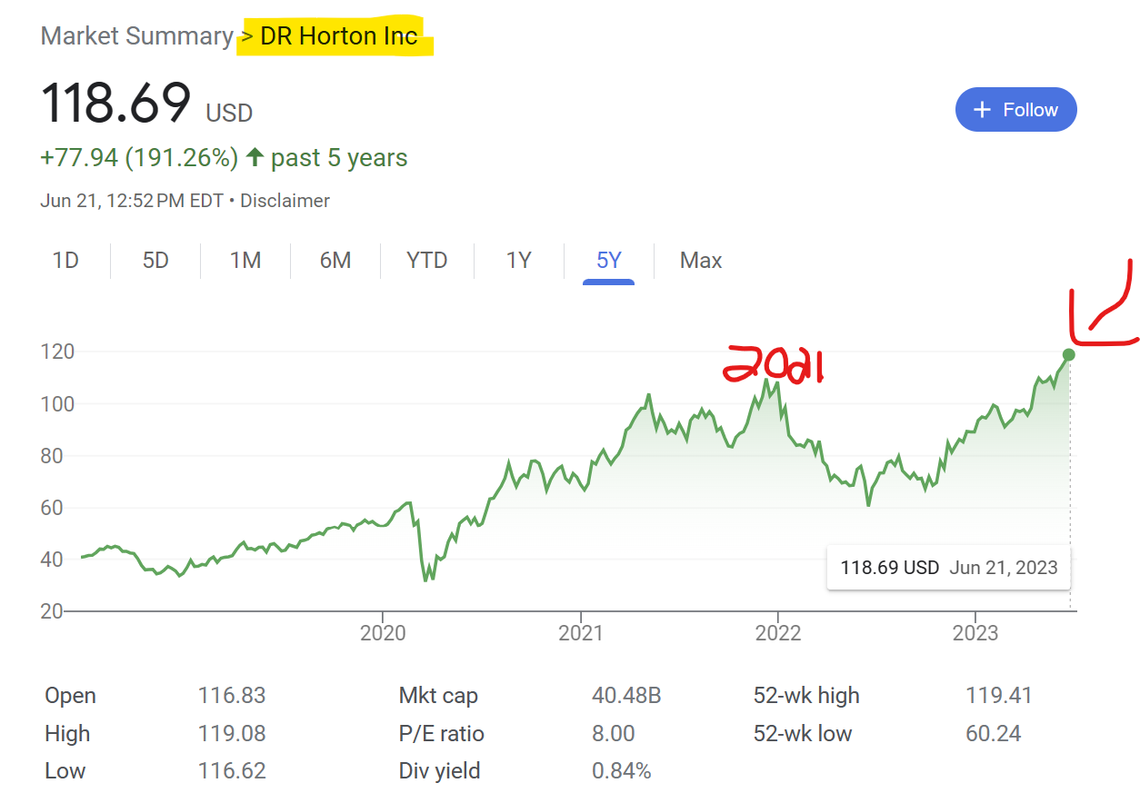 Home builders like DR Horton have seen their stock price explode over the last year.