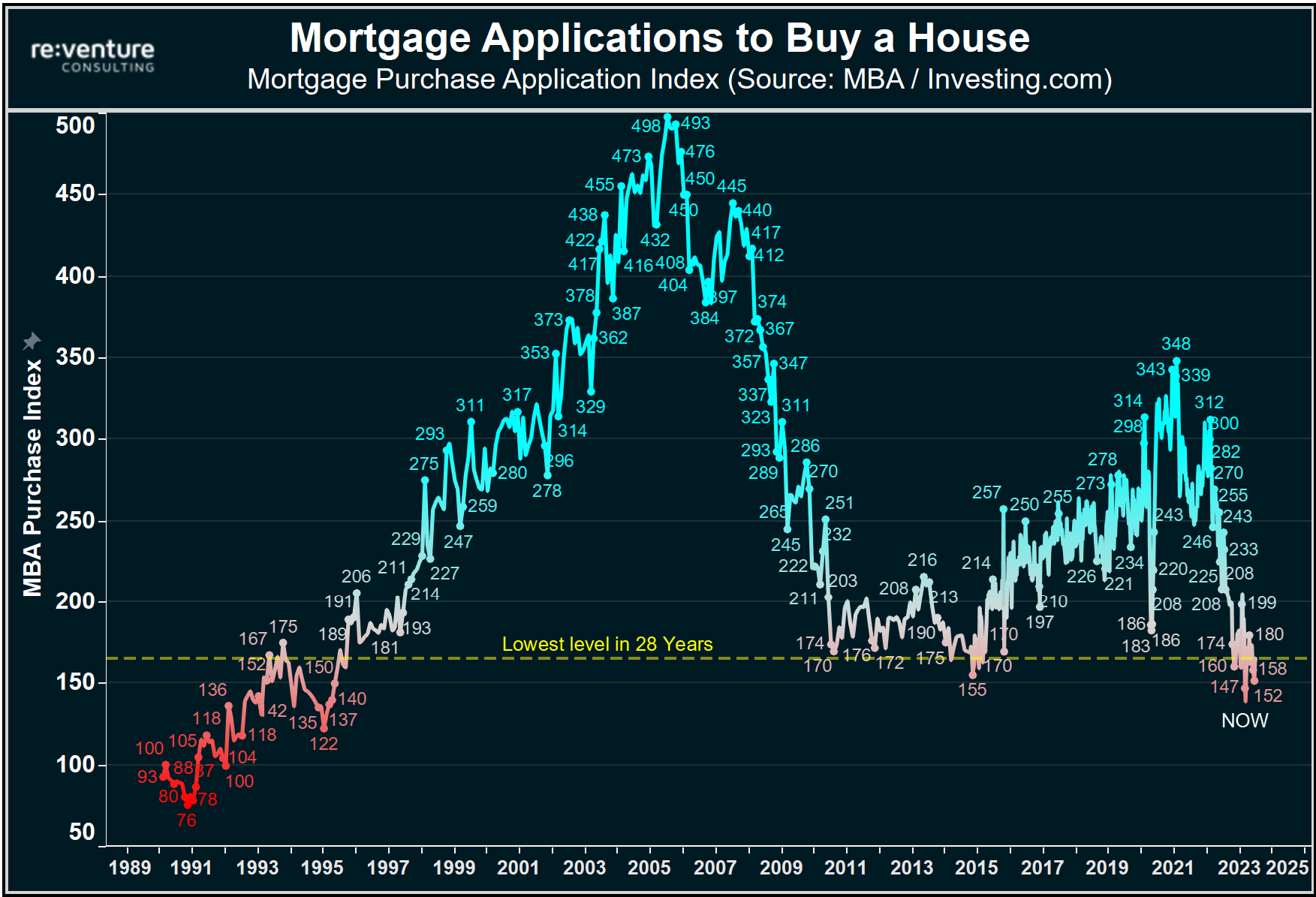 Mortgage applications to buy a house are still near record lows. 