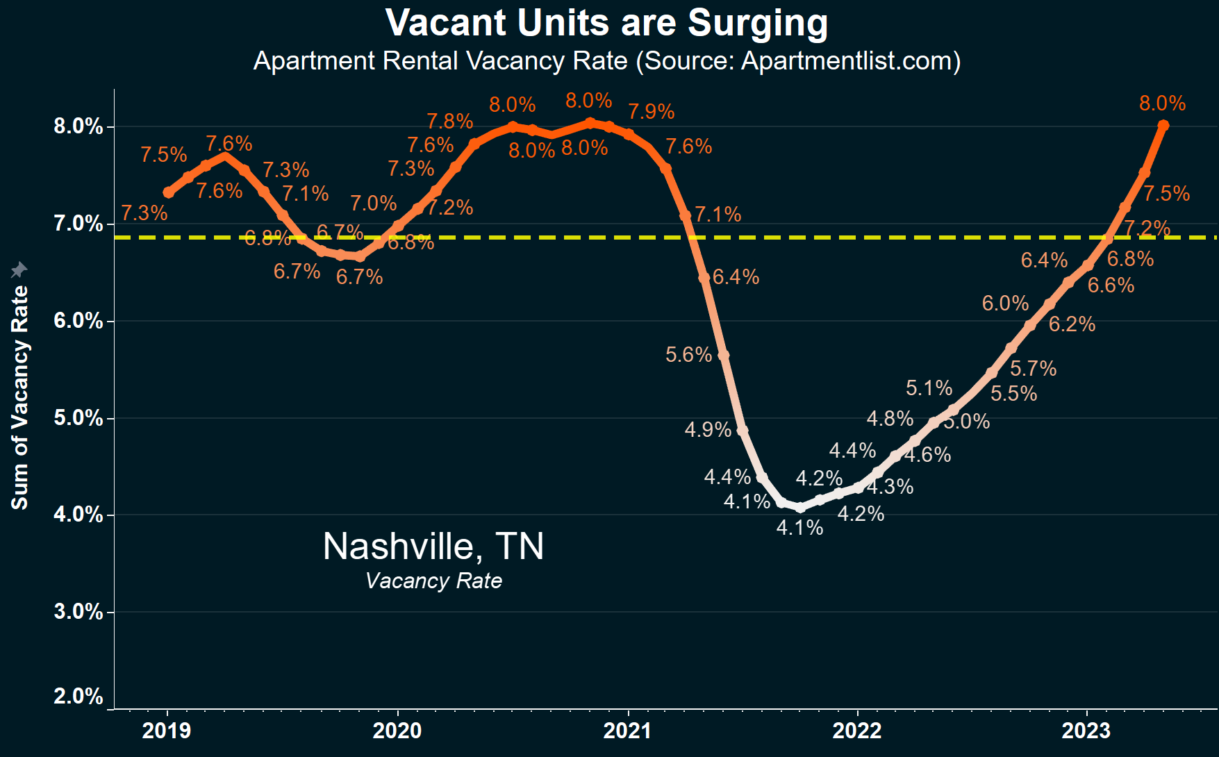 Cities like Nashville, TN have experienced a huge surge in apartment vacancies. 