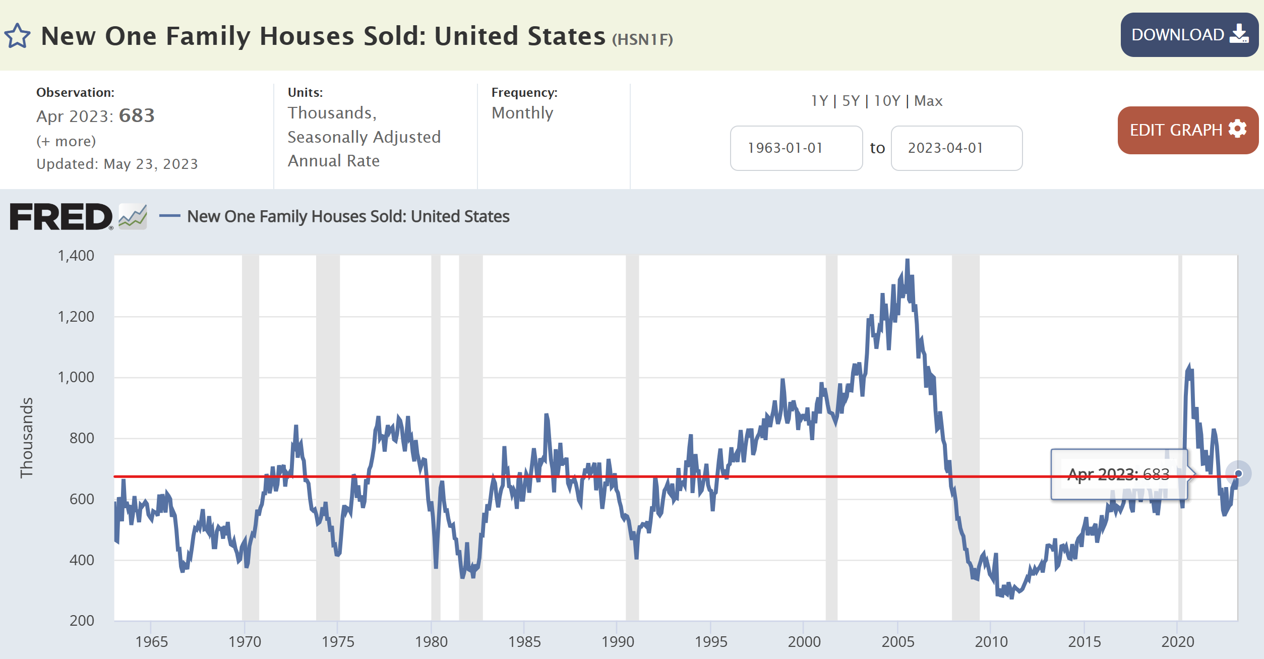 Home builder sales have rebounded in recent months according to the US Census Bureau