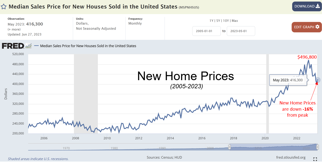 Home builders have been aggressively cutting the price on houses in 2023.