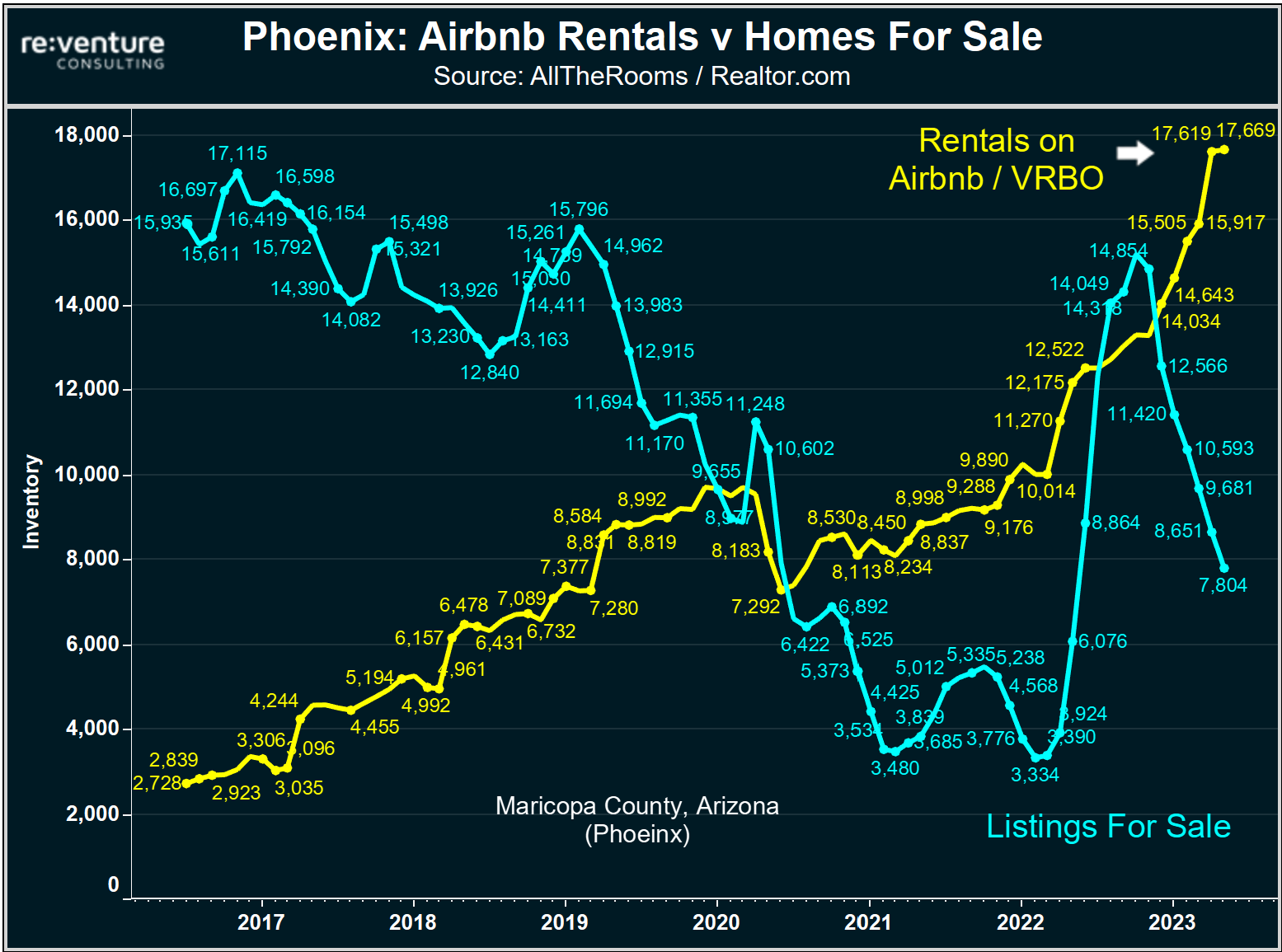 Phoenix, AZ is ground zero for Airbnb bust due to a huge surge in short-term rental listings.