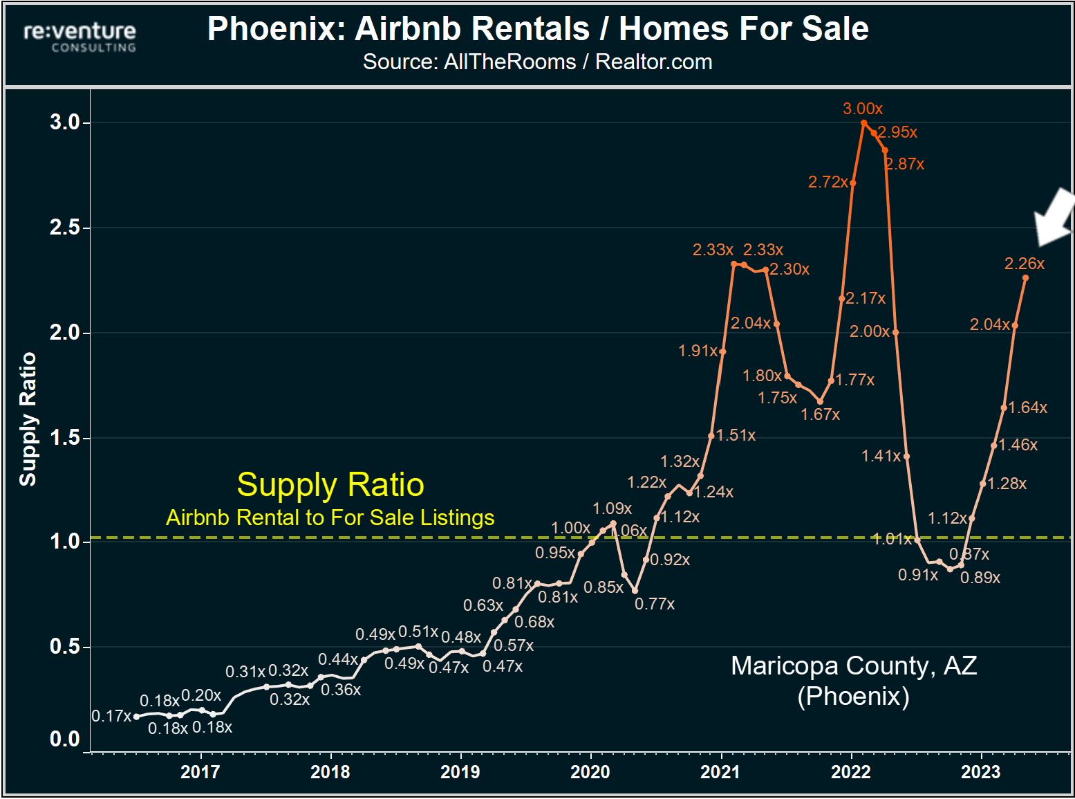 Phoenix's Airbnb market is oversupplied. 