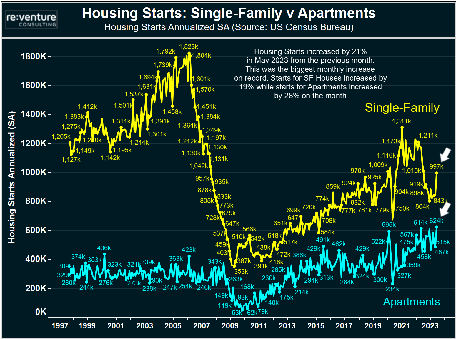 Home builders went crazy in May 2023 