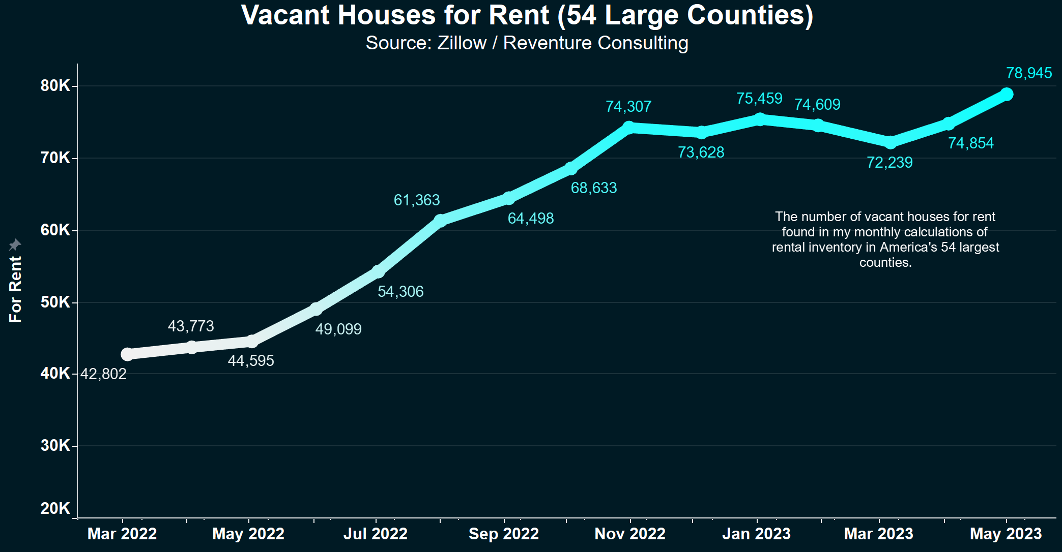 The number of vacant houses for rent has nearly doubled over the last year.