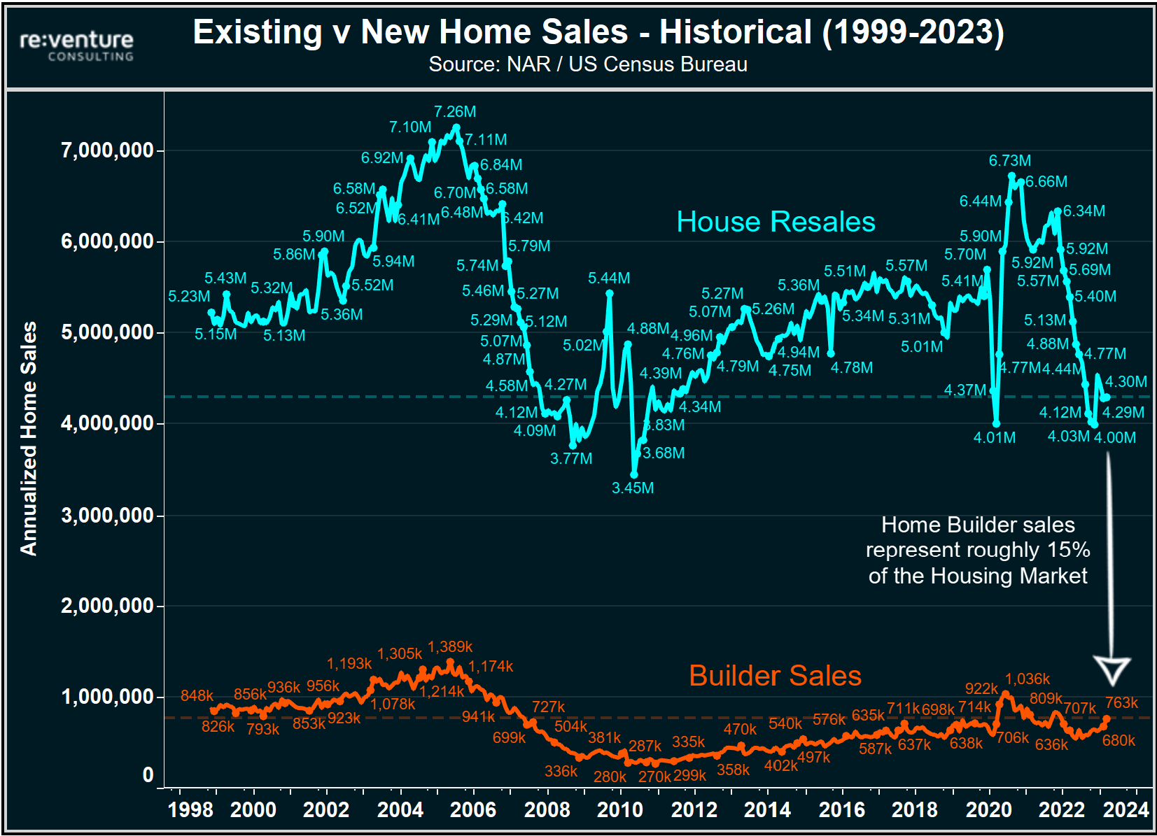 Existing home sales are still in the tank in 2023.