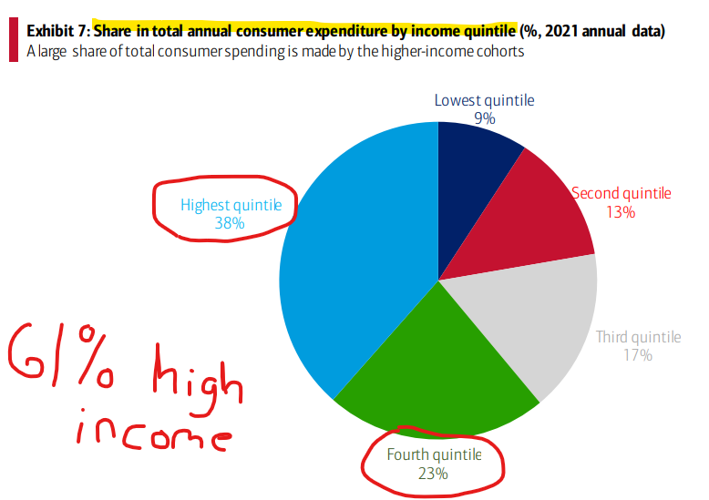 61% of consumer spending comes from high-income households according to Bank of America.