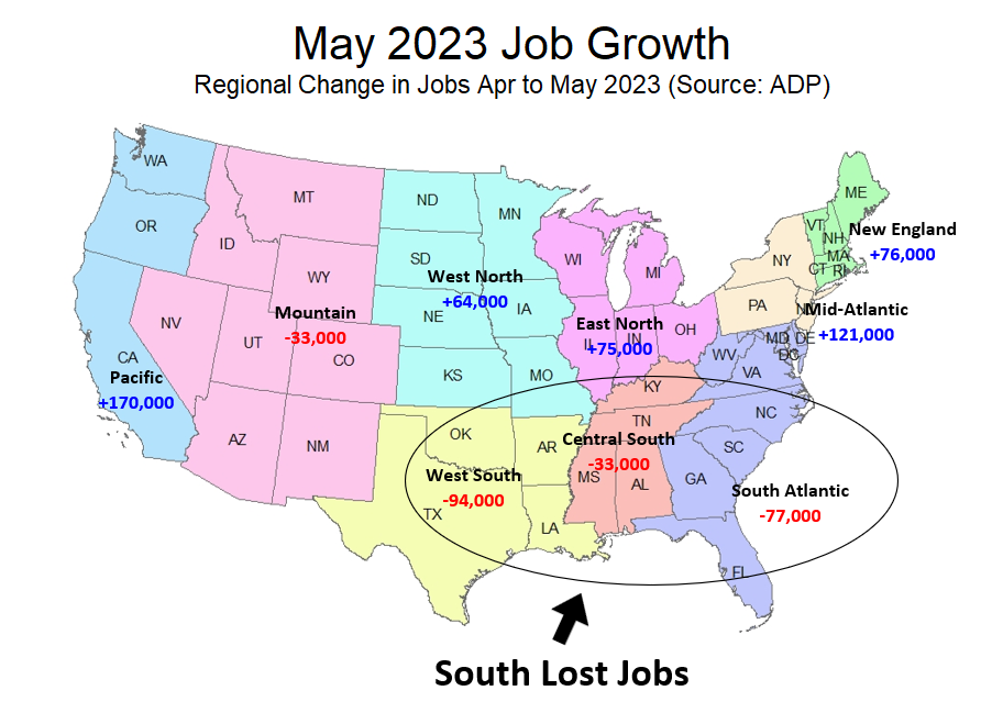 The South is losing jobs in 2023 according to data from ADP.