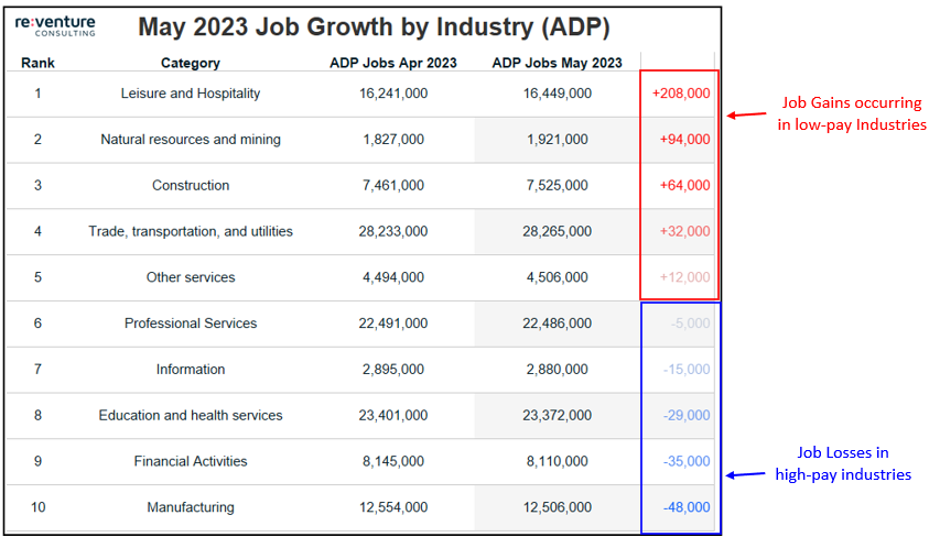 Job gains have been primarily in low-pay industries according to ADP.