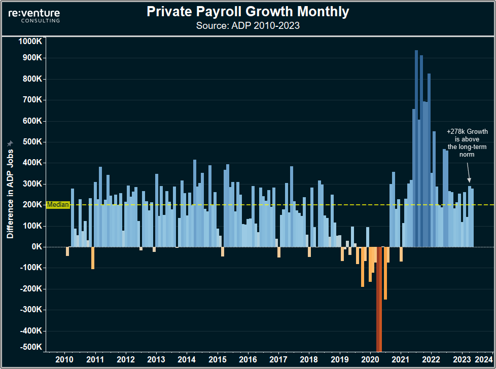 America added 278k jobs in May according to ADP, above the long-term average.