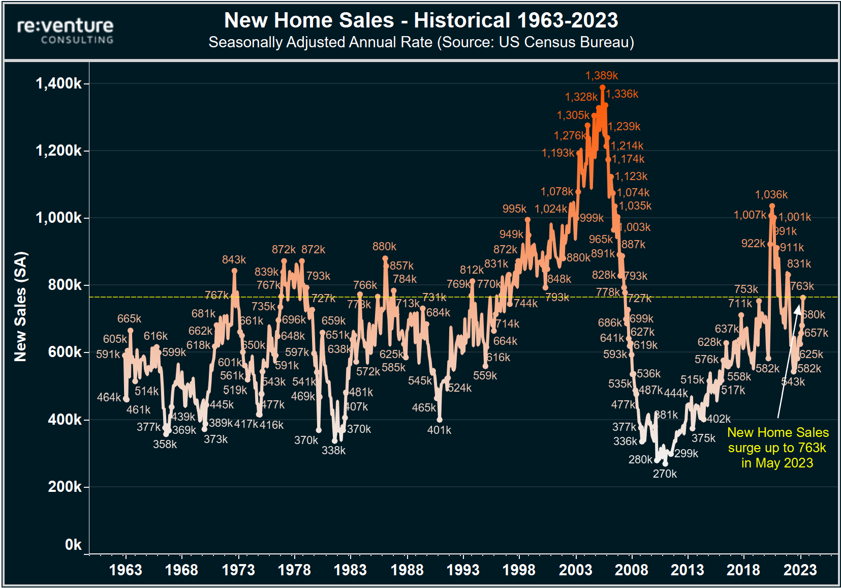 Home builder sales have surged in recent months due to price reductions. 