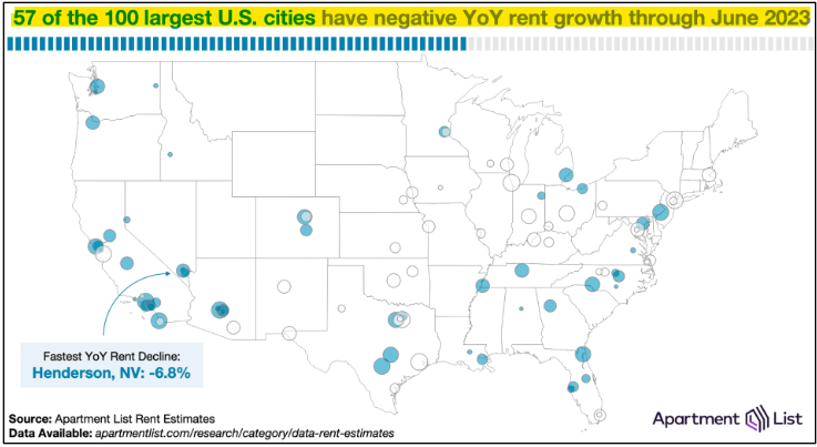 Rents are dropping across America, particularly in cities like Las Vegas and Phoenix.