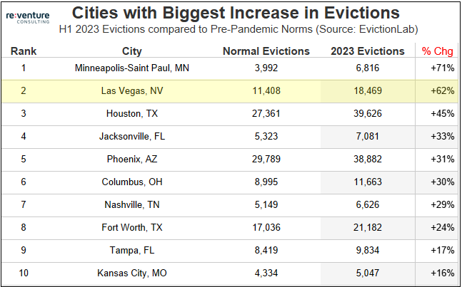 Evictions have increased by 62% in Las Vegas in the first half of 2023 from pre-pandemic.