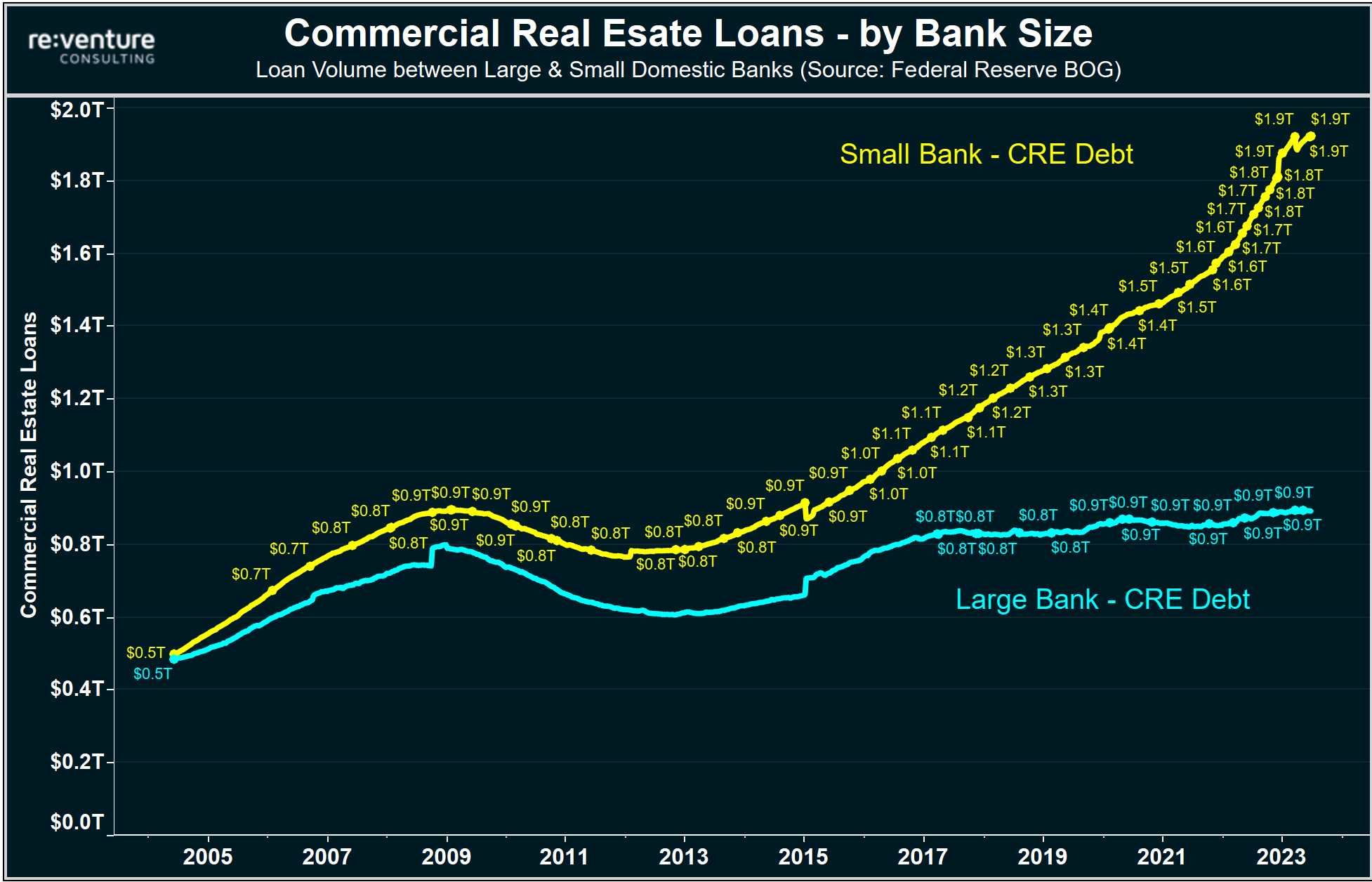 Small banks have the most commercial real estate debt on their books.