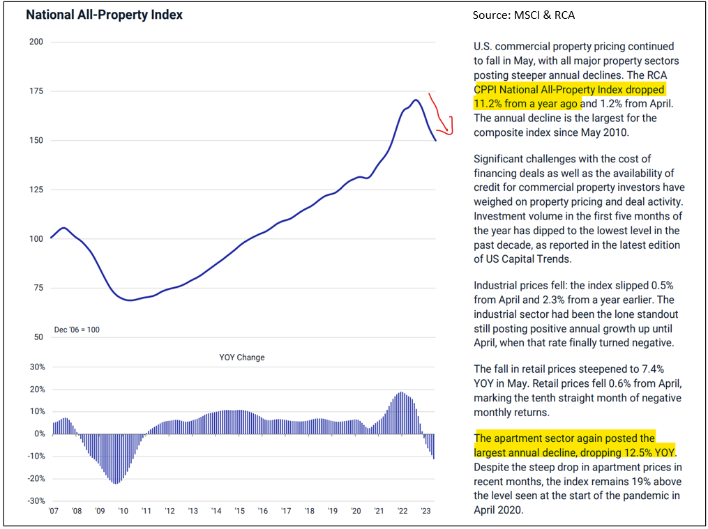 Commercial real estate values are already down by 11% in the last nine months. 