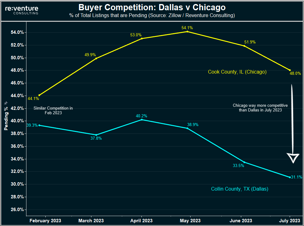 Chicago's Housing Market is much hotter than Dallas' right now.