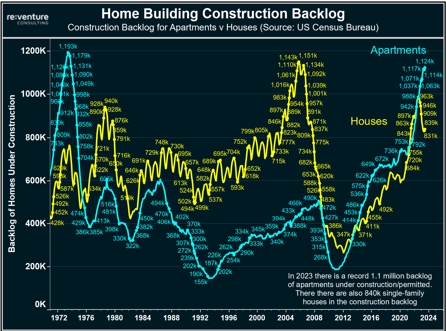 Apartment construction in America now totals over 1.1 million.