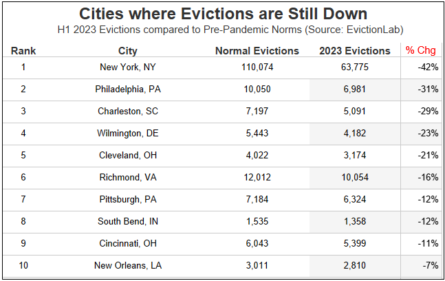 Evictions in New York City are still down -42% from pre-pandemic norms.