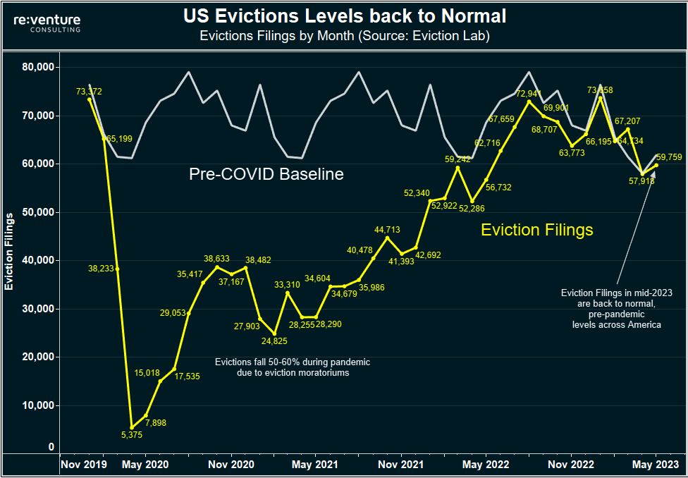 Evictions across the US Rental Market have surged over the last year.