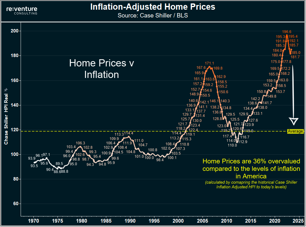 Home prices relative to inflation are 36% overvalued. 