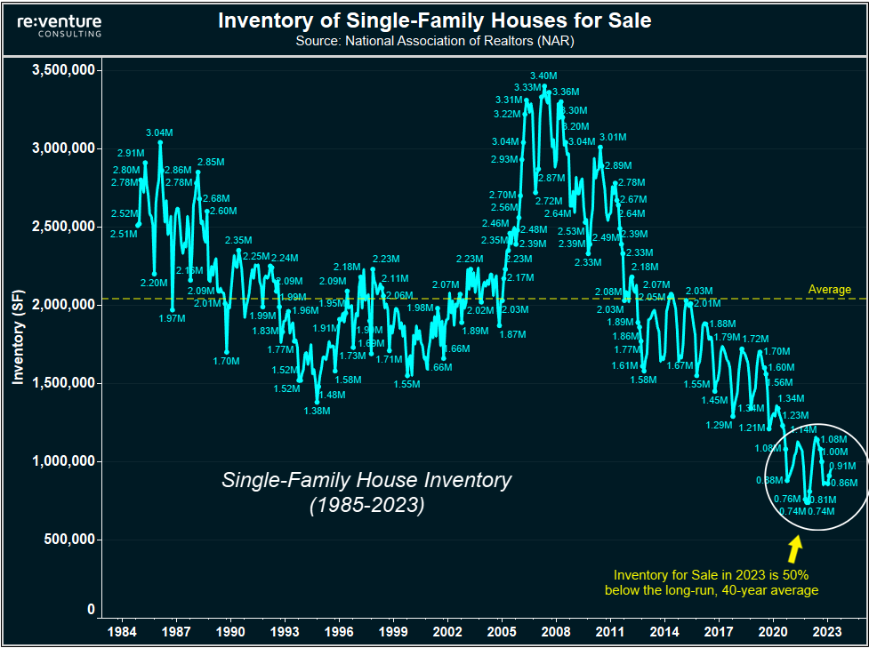 Data from the NAR shows that inventory on the US Housing Market is still very low.