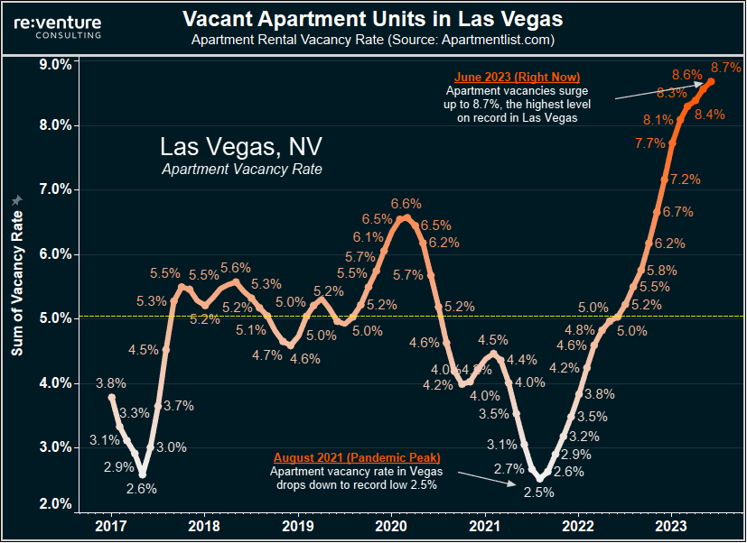 Surging vacancy rates has caused declining rents in the Las Vegas apartment market. 