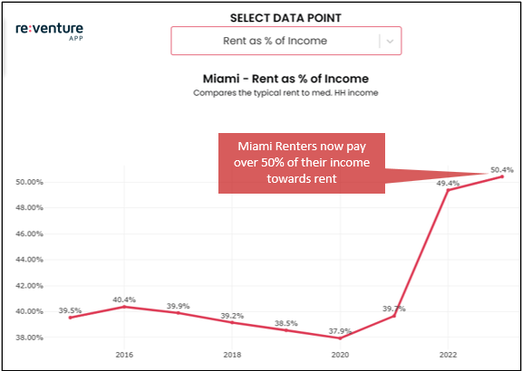 Miami is one of the least affordable housing markets in America.