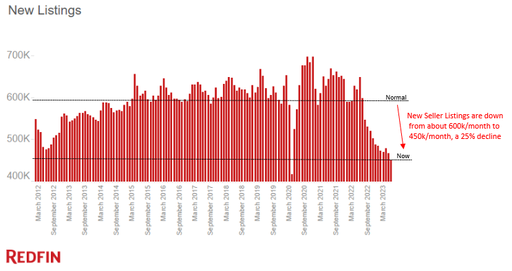 Fewer sellers are listing homes on the US Housing Market in 2023.