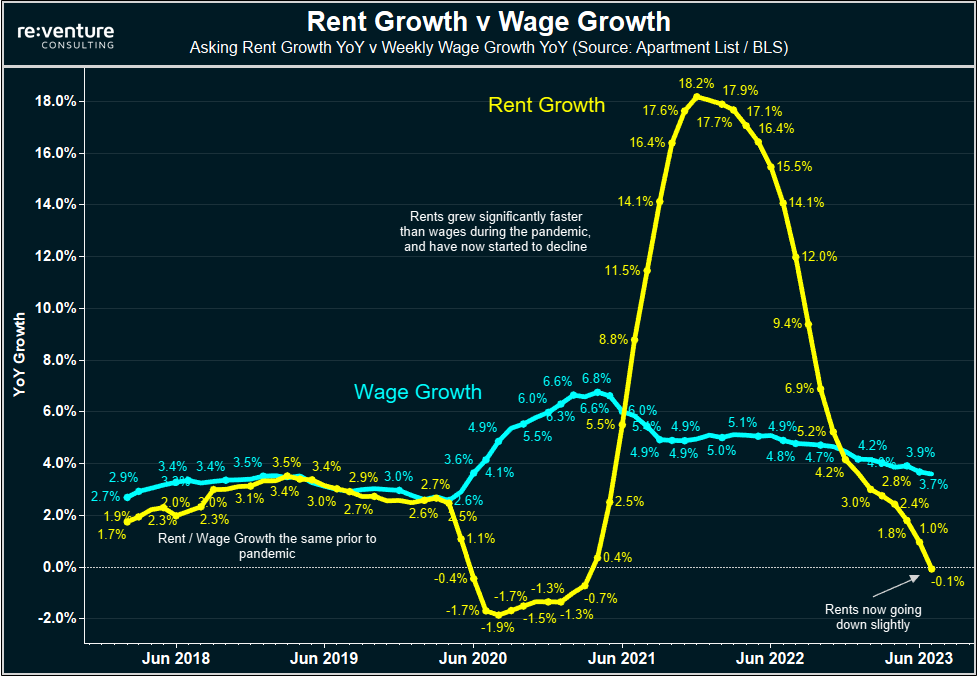 Rental rate growth during the pandemic surged while wage growth didn't keep up.