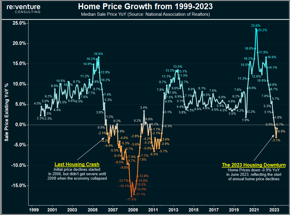 The National Association of Realtors reports that home prices are down 1.0% YoY. 