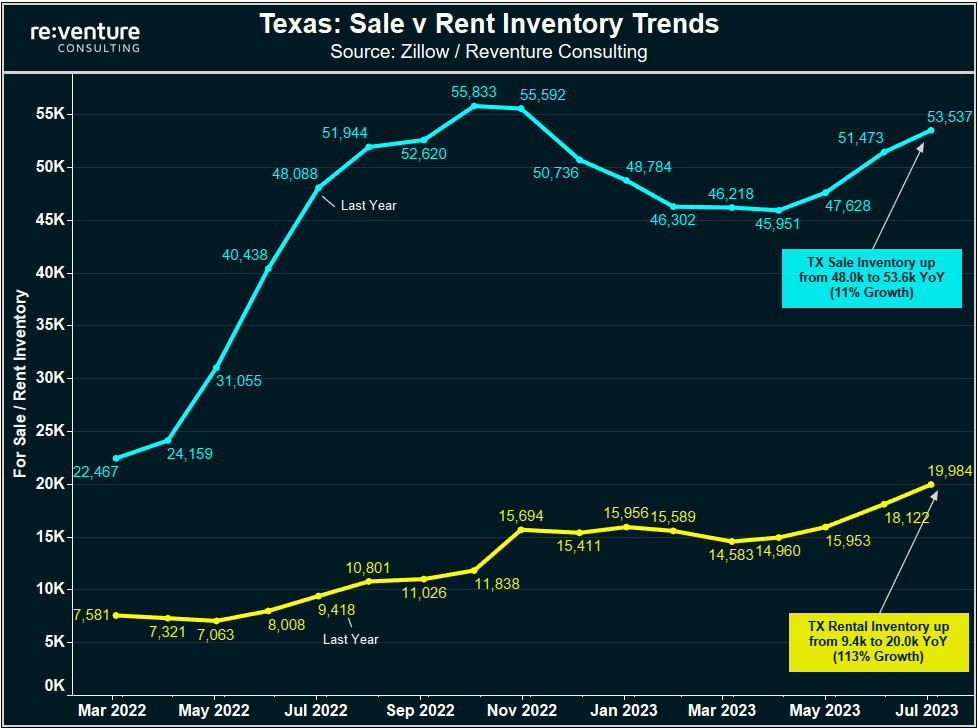 Texas' Housing Market is getting crushed by a surge in inventory in 2023. 