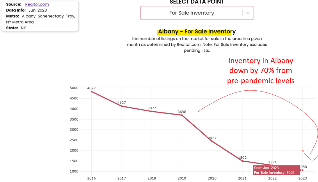 Homes for sale in Albany are down by 70% from pre-pandemic levels. 