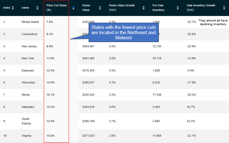 The fewest seller price cuts are occurring in housing markets like Connecticut and New Jersey.