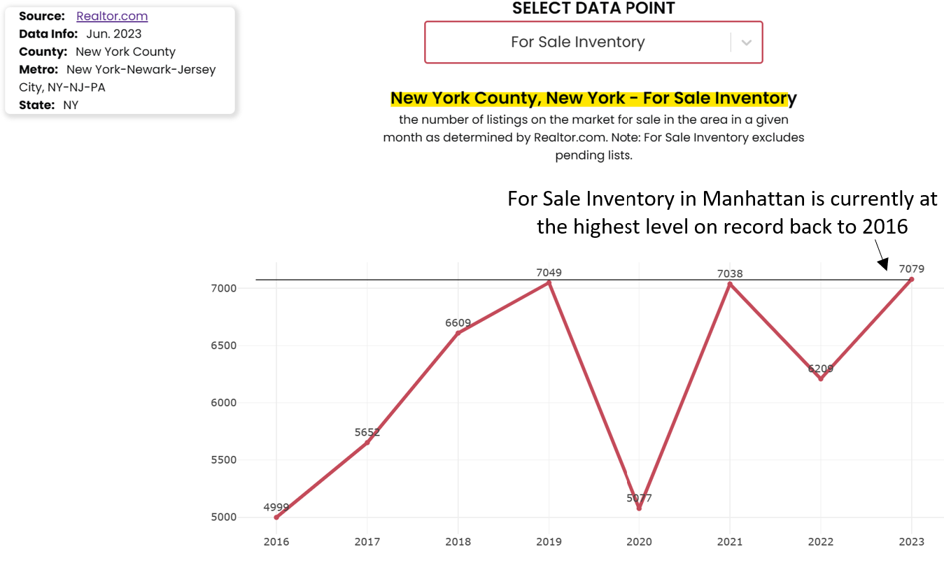 Homes for sale in Manhattan have surged over the last several years. 