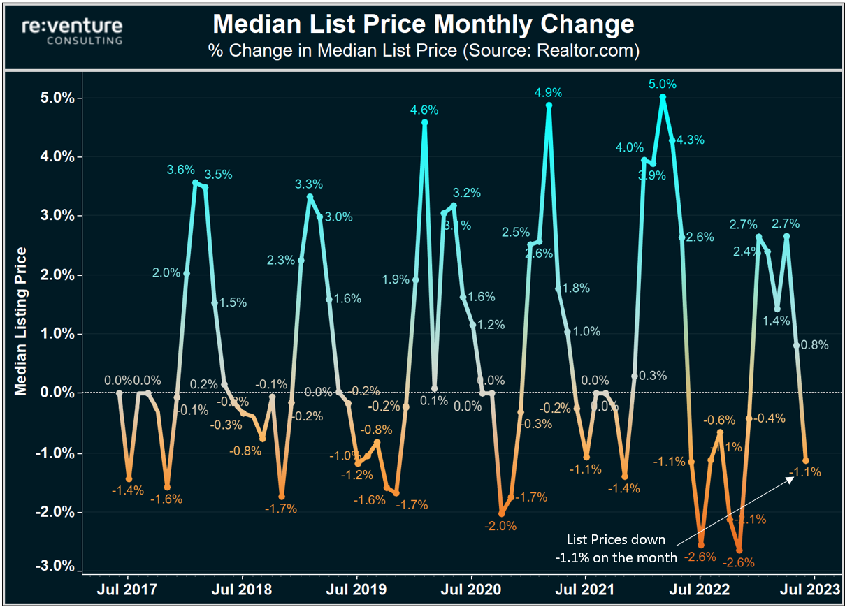 Data from Realtor.com shows that list prices are down -1.1% on the month.