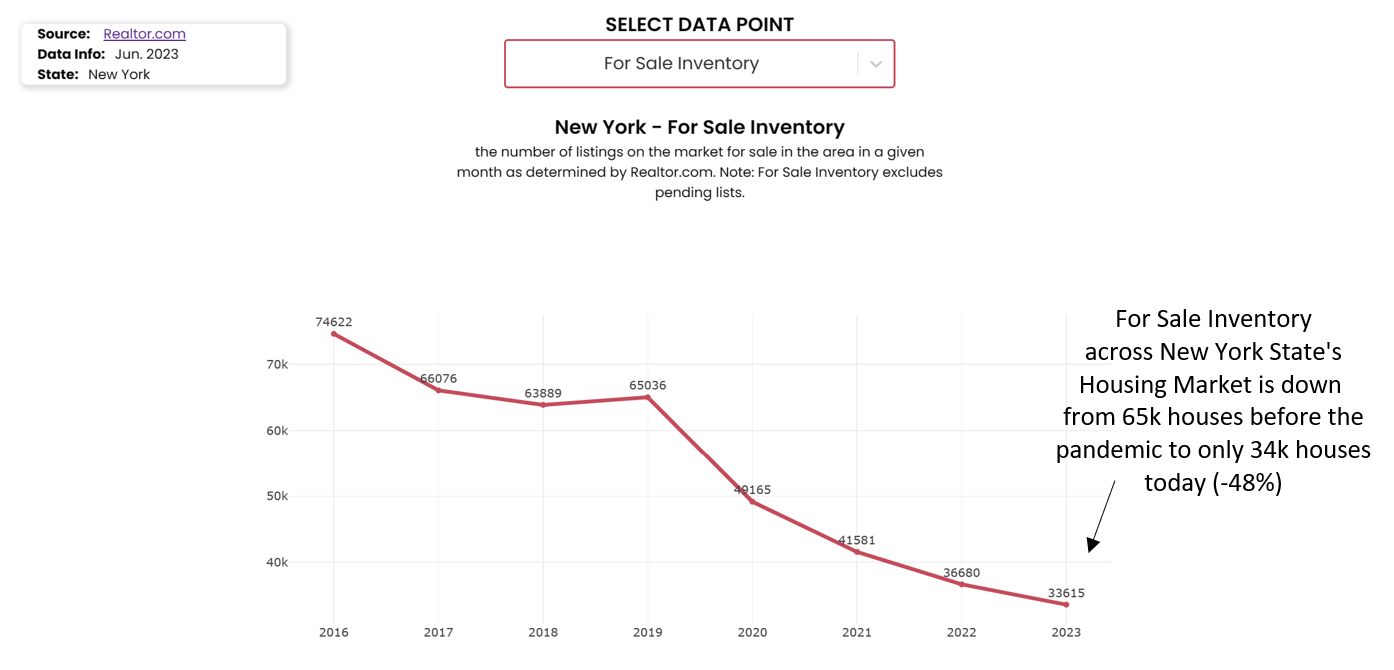 New York's Housing Market is starved of inventory, with a nearly 50% decline in homes for sale.