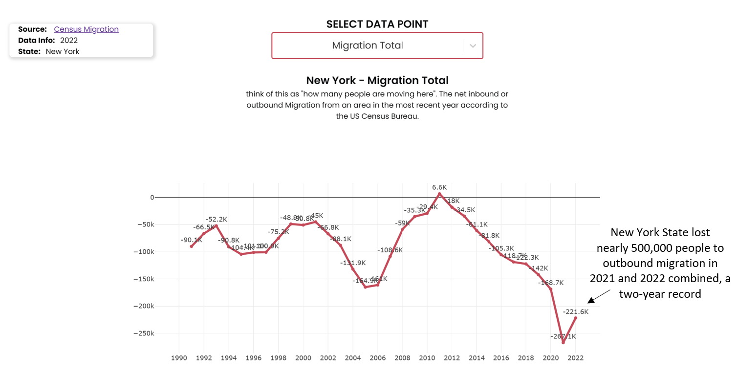 People continue to leave New York, with huge migration losses during the pandemic.