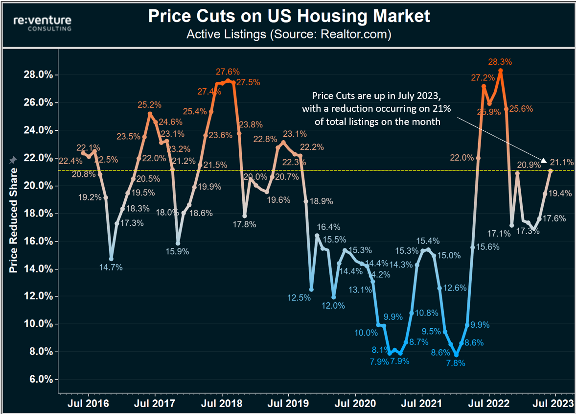 More sellers are cutting the price in the Spring 2023 Housing Market.