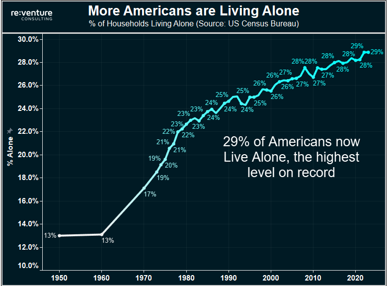 Way more Americans are now living alone. 