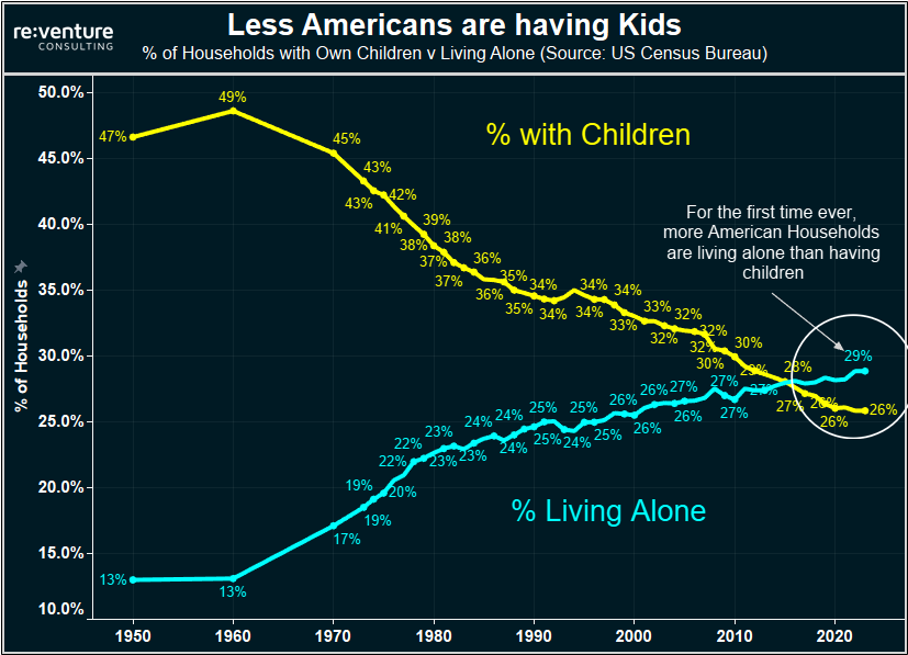 More Americans now live alone than with their own child.